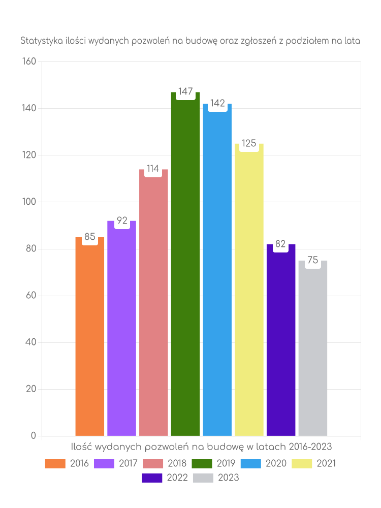 Zestawienie statystyk pozwoleń na budowę w gminie Mysłakowice